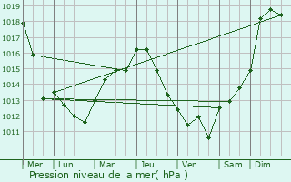 Graphe de la pression atmosphrique prvue pour Pontigny