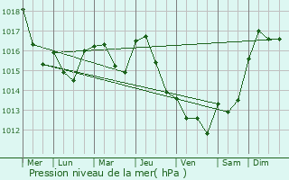Graphe de la pression atmosphrique prvue pour Villelongue-de-la-Salanque