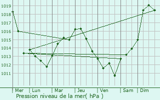 Graphe de la pression atmosphrique prvue pour Mlay