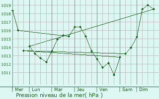 Graphe de la pression atmosphrique prvue pour Courson-les-Carrires