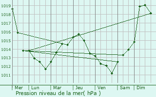Graphe de la pression atmosphrique prvue pour Leuchey