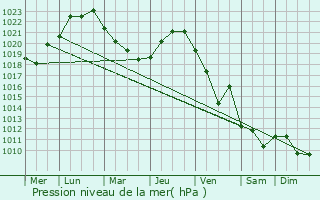 Graphe de la pression atmosphrique prvue pour Terme