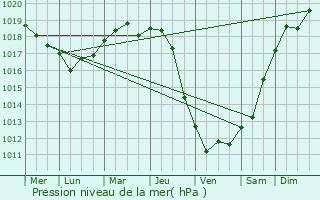 Graphe de la pression atmosphrique prvue pour Saint-Martin-de-R
