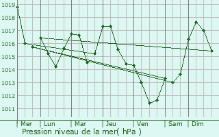 Graphe de la pression atmosphrique prvue pour Joch