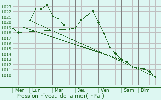Graphe de la pression atmosphrique prvue pour Besikduzu