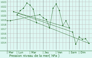 Graphe de la pression atmosphrique prvue pour Dugulubgey
