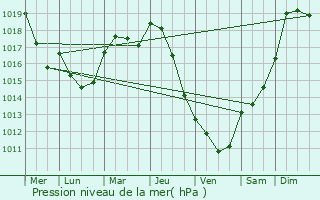 Graphe de la pression atmosphrique prvue pour Pouill