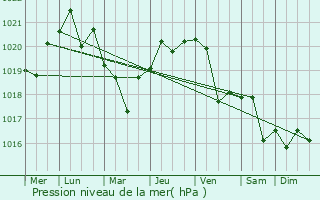 Graphe de la pression atmosphrique prvue pour Sinegorskiy