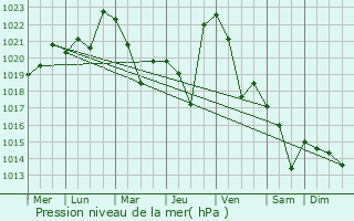 Graphe de la pression atmosphrique prvue pour Goryachevodskiy