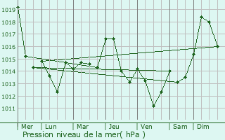 Graphe de la pression atmosphrique prvue pour La Tronche
