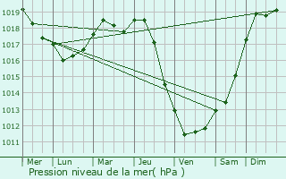 Graphe de la pression atmosphrique prvue pour Saint-Germain-de-Marencennes