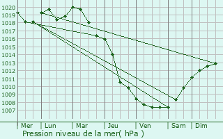 Graphe de la pression atmosphrique prvue pour Darlowo
