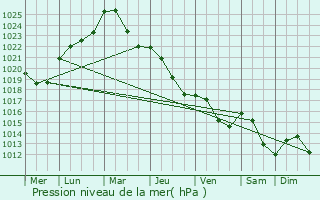 Graphe de la pression atmosphrique prvue pour Siilinjrvi