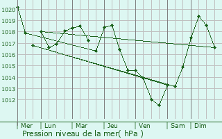 Graphe de la pression atmosphrique prvue pour Burlats