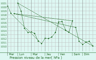 Graphe de la pression atmosphrique prvue pour Rquista