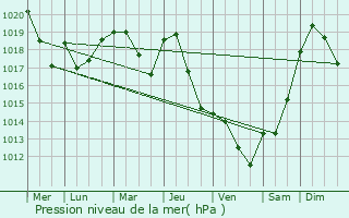 Graphe de la pression atmosphrique prvue pour Bertre