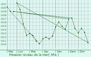 Graphe de la pression atmosphrique prvue pour Sevelinges