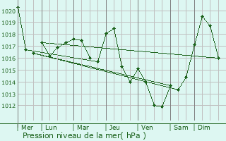 Graphe de la pression atmosphrique prvue pour Arvieu