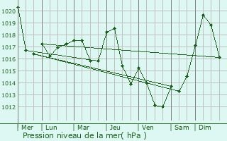 Graphe de la pression atmosphrique prvue pour Agen-d