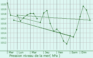 Graphe de la pression atmosphrique prvue pour Valence-d