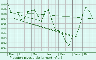 Graphe de la pression atmosphrique prvue pour Smalens