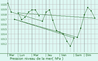 Graphe de la pression atmosphrique prvue pour Damiatte