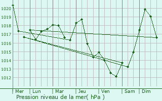 Graphe de la pression atmosphrique prvue pour Belcastel