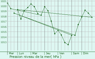 Graphe de la pression atmosphrique prvue pour Galiax