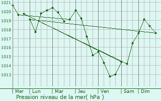 Graphe de la pression atmosphrique prvue pour Sort-en-Chalosse