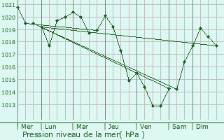 Graphe de la pression atmosphrique prvue pour Brassempouy