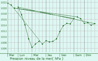 Graphe de la pression atmosphrique prvue pour La Bazoge