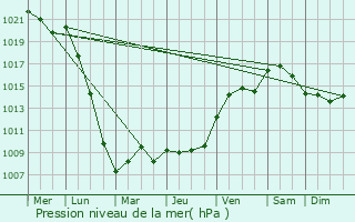 Graphe de la pression atmosphrique prvue pour Tresson