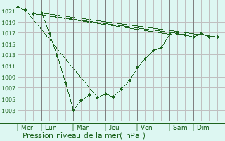 Graphe de la pression atmosphrique prvue pour Vire