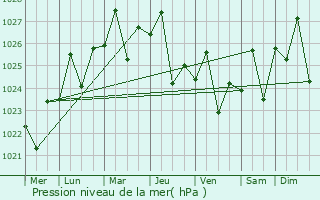 Graphe de la pression atmosphrique prvue pour Spearwood