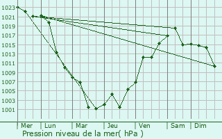 Graphe de la pression atmosphrique prvue pour Xiazhen