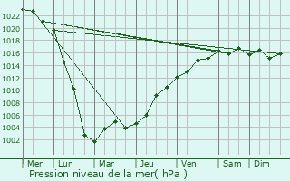 Graphe de la pression atmosphrique prvue pour le-Tudy