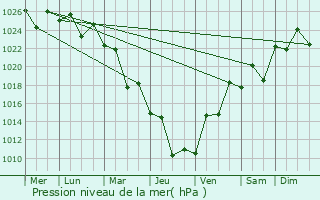 Graphe de la pression atmosphrique prvue pour Clontarf