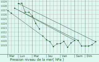 Graphe de la pression atmosphrique prvue pour Kremenki