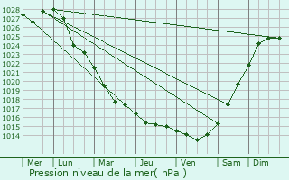 Graphe de la pression atmosphrique prvue pour Nurlat