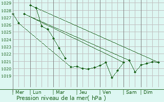 Graphe de la pression atmosphrique prvue pour Likino-Dulevo