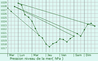 Graphe de la pression atmosphrique prvue pour Kovylkino