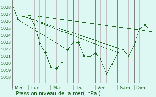 Graphe de la pression atmosphrique prvue pour Manturovo
