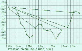 Graphe de la pression atmosphrique prvue pour Vakhtan