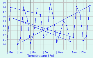 Graphique des tempratures prvues pour Marquion