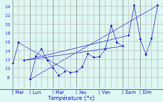 Graphique des tempratures prvues pour Mihaesti