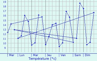 Graphique des tempratures prvues pour Questembert