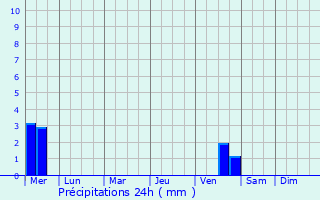 Graphique des précipitations prvues pour Suisan