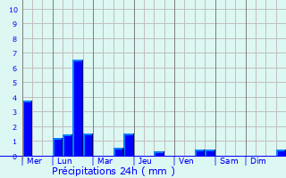Graphique des précipitations prvues pour Puurs