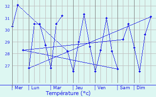 Graphique des tempratures prvues pour Miagao