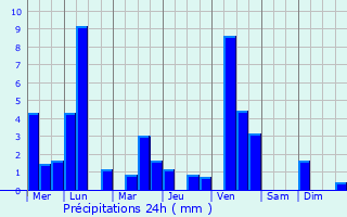 Graphique des précipitations prvues pour Vaihingen an der Enz